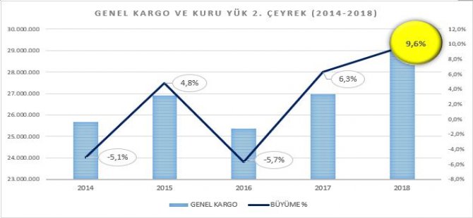 Türk Limanları İkinci Çeyrekte Rekor Kırdı