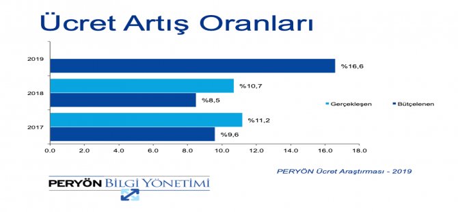 2019 Maaş Zammı Ortalaması Belli Oldu