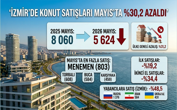 İzmir'de konut satışları %30,2 oranında azaldı